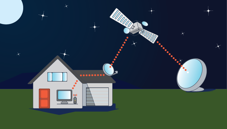 An illustration of data sent from home, to satellite, to satellite ISP and back