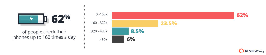 Cell Phone Behavior Survey Are People Addicted To Their Phones - survey takeaways men and women