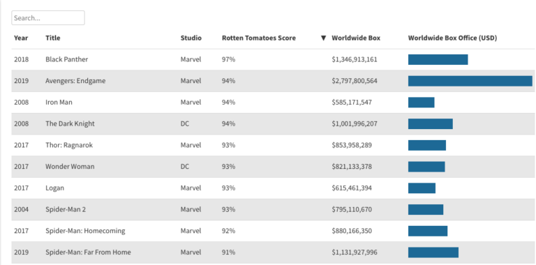 Marvel Studios TV shows set to have comparable budgets to the