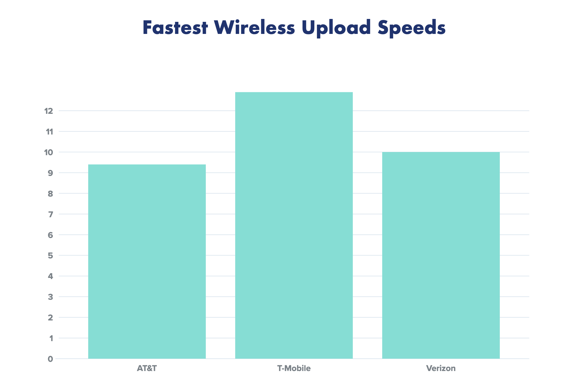 Fastest Wirelss Upload Speeds