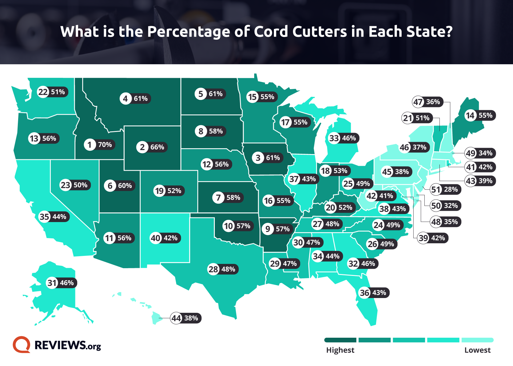 Map showing the percentage of cord-cutters by state.