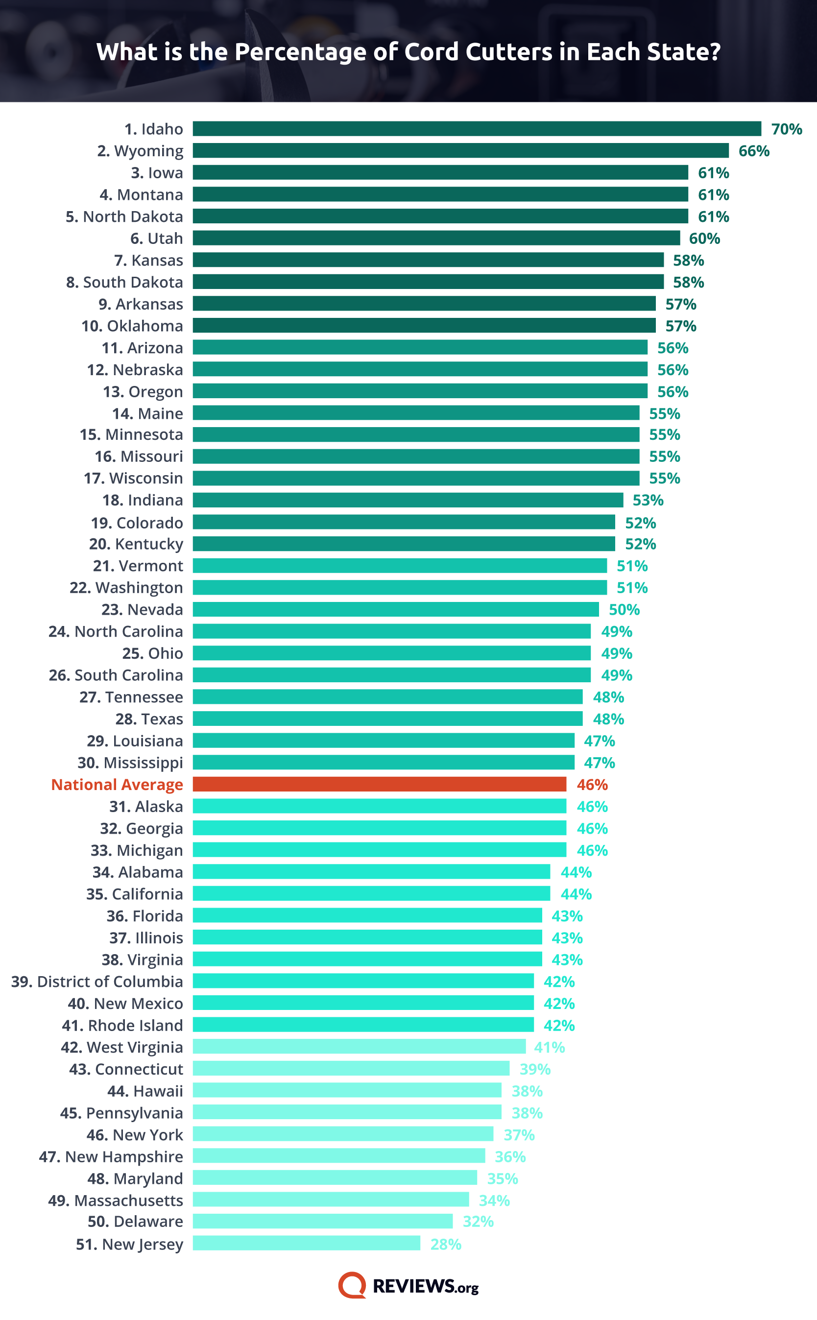 Bar chart depicting the percentage of cord-cutters by state.