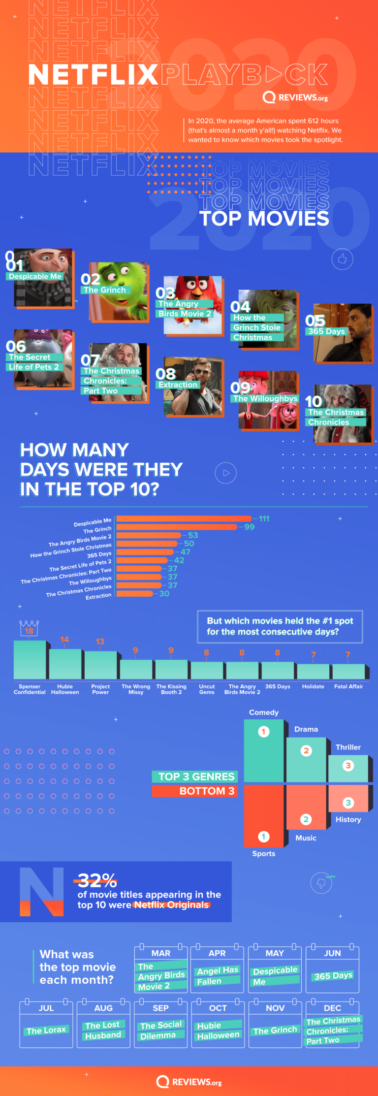 Netflix Playback Report 2021  Top 10 TV Shows and Movies - 11