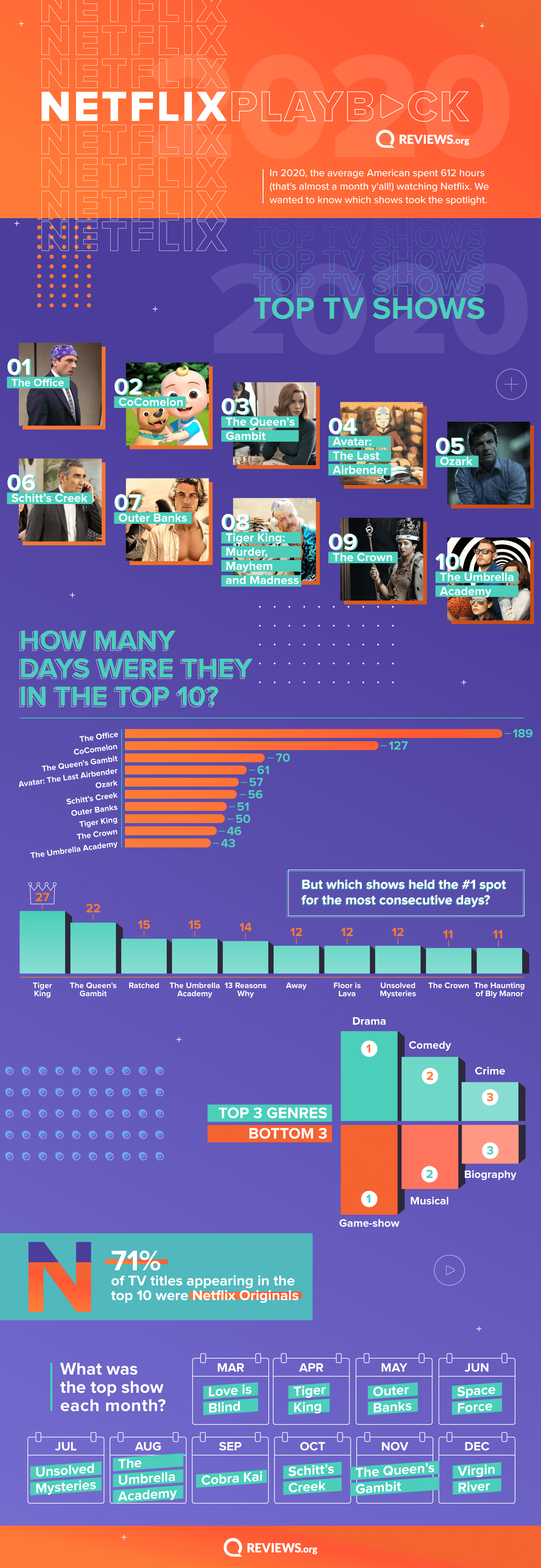 most streamed netflix shows 2019