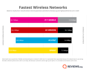 Verizon Vs. Visible: Which Carrier Is Better? | Reviews.org