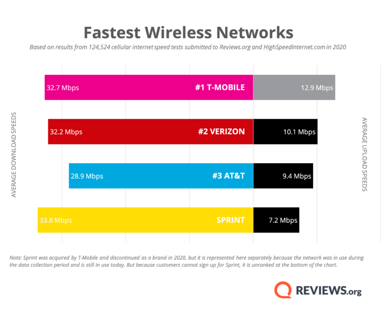 Fastest Wireless Speeds 2020 V4 20210217 768x651 