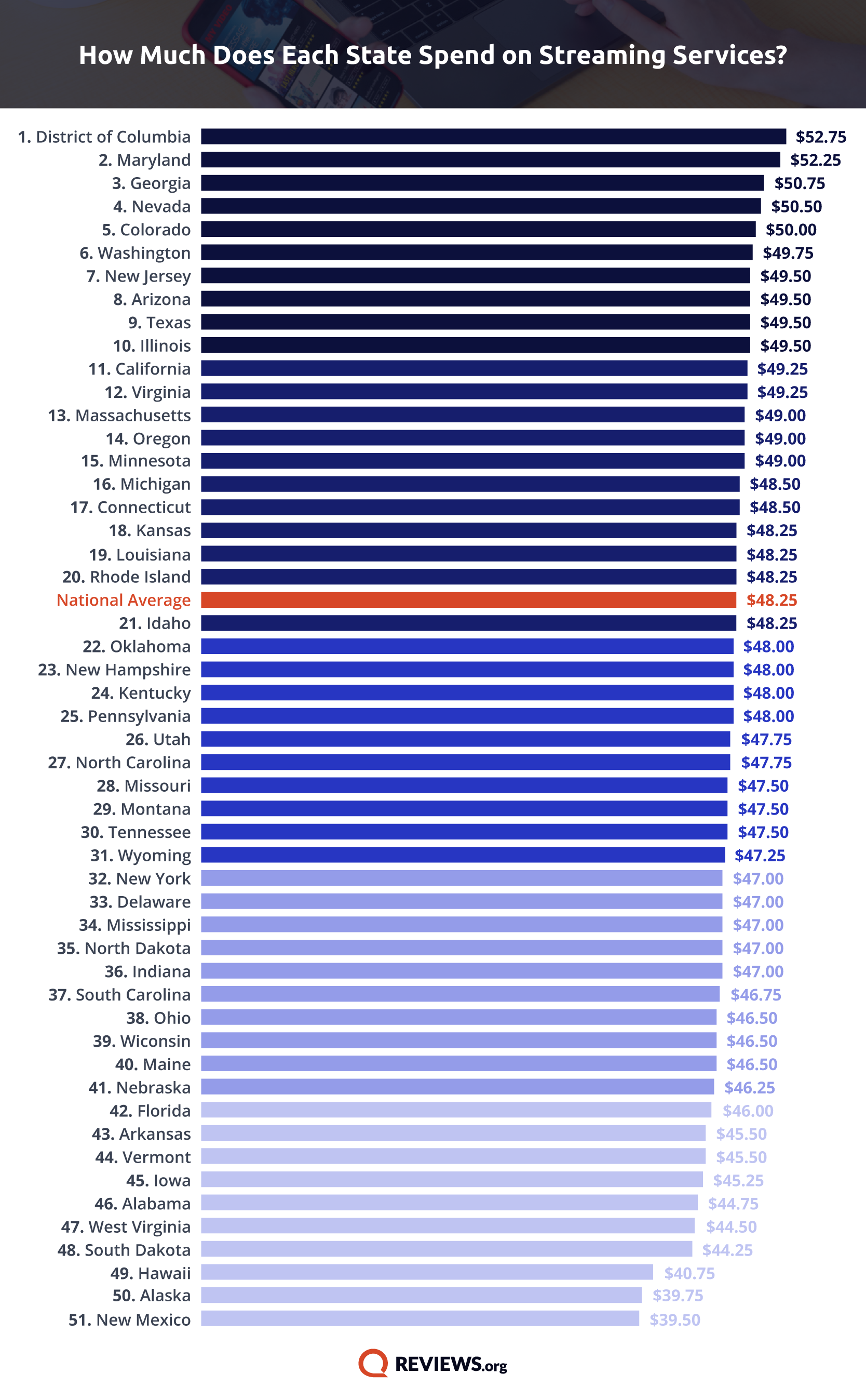 Chart showing monthly spending on streaming services by state.