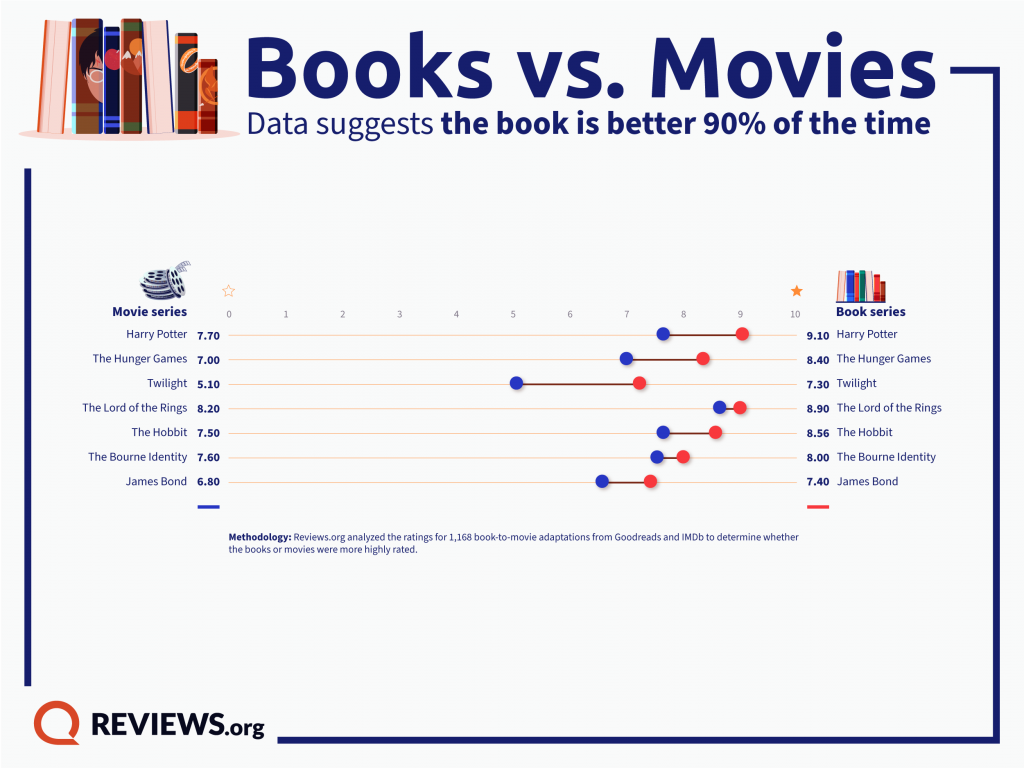 Is the Book Better Than the Movie?