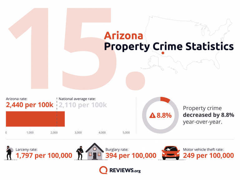 2021 Property Crime by State - 76