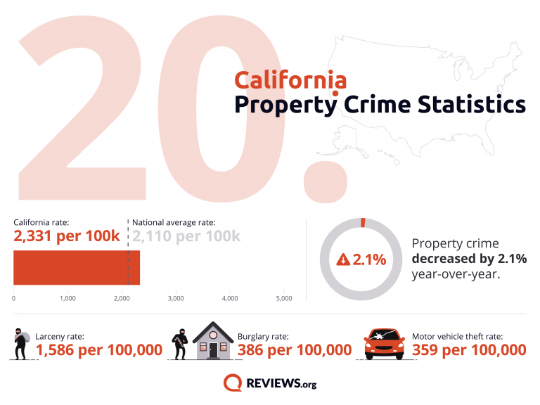 2021 Property Crime by State - 38