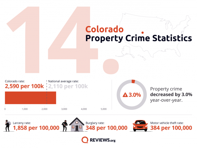 2021 Property Crime by State - 40