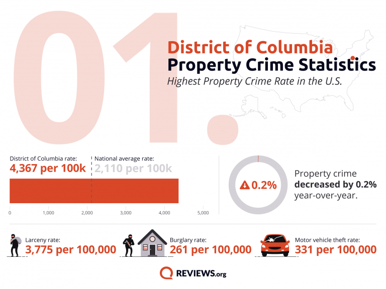 2021 Property Crime by State - 19