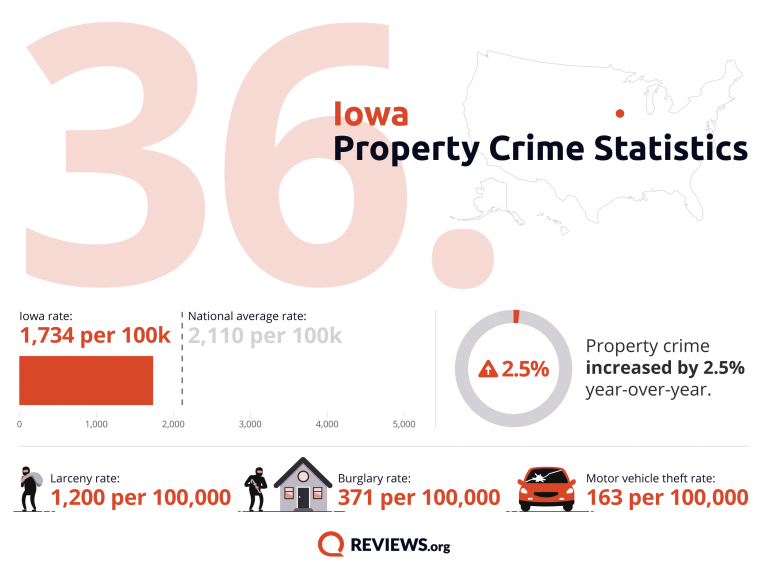 2021 Property Crime by State - 85