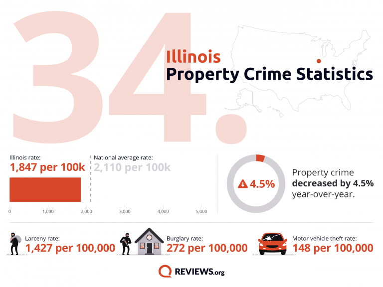 2021 Property Crime by State - 55