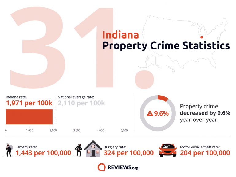 2021 Property Crime by State - 87