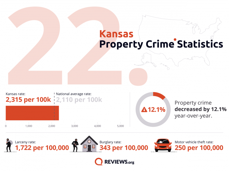 2021 Property Crime by State - 32