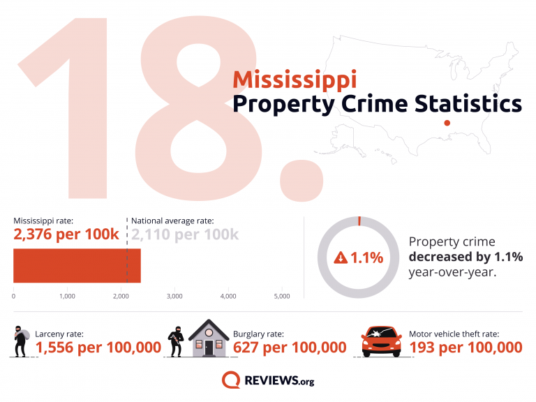 2021 Property Crime by State - 62