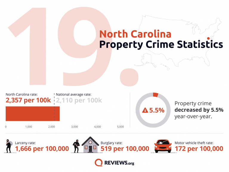 2021 Property Crime by State - 75