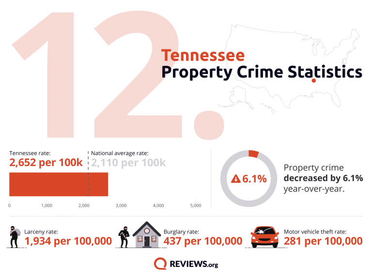 2021 Property Crime by State - 54