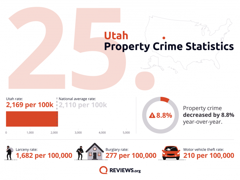 2021 Property Crime by State - 82