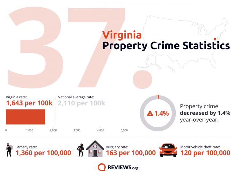 2021 Property Crime by State - 60