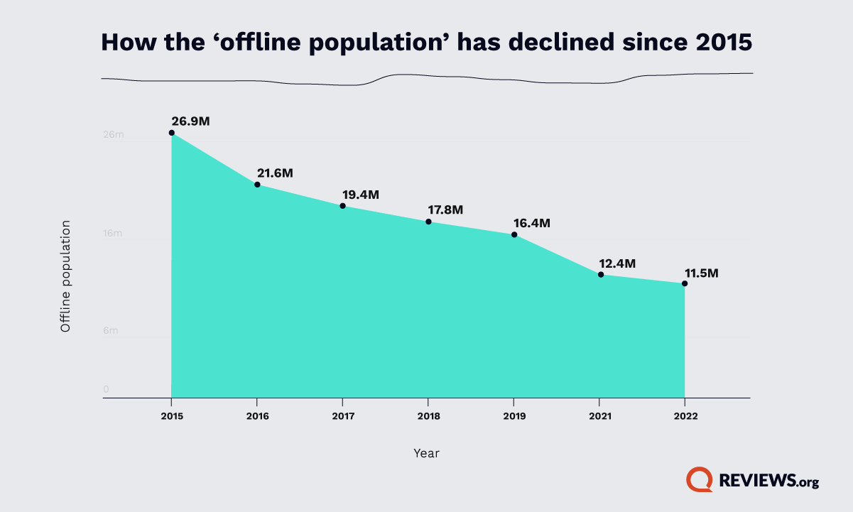 Graph showing offline population statistics