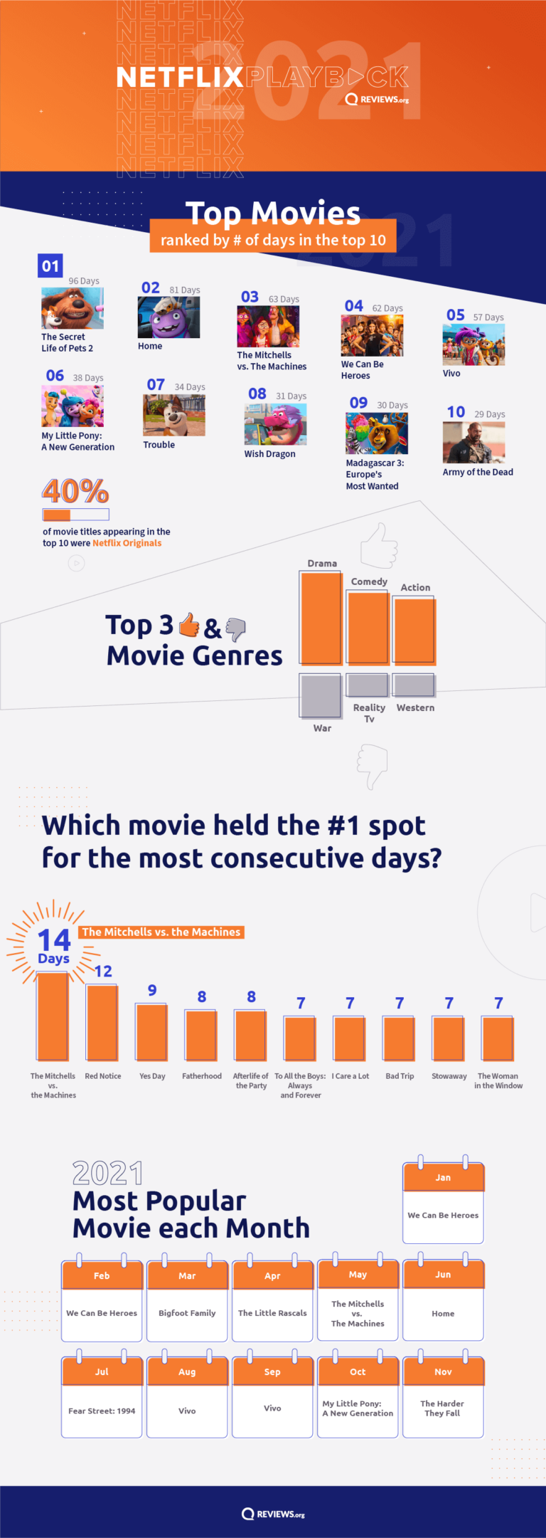 Netflix Playback Report 2021  Top 10 TV Shows and Movies - 61