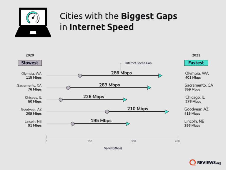 The 10 Fastest and Slowest Cities for Internet Speed - 23