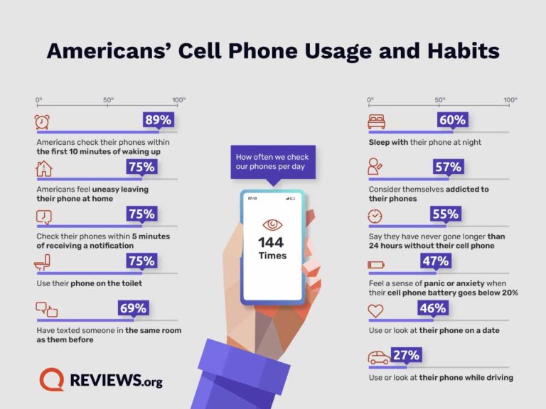 percentage of people using smartphones