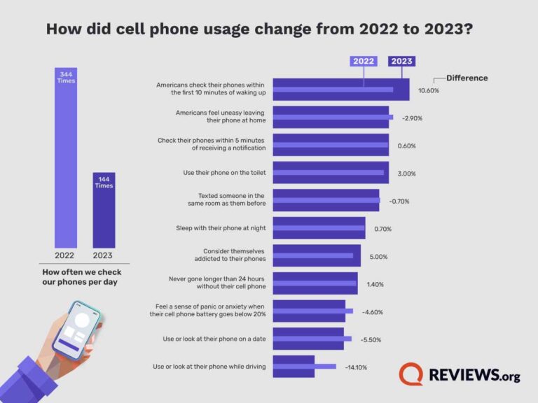 Cell Phone Usage in 2023