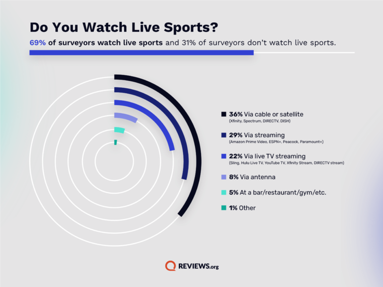 Live Sports Viewership Statistics 2023: How Americans Watch Their