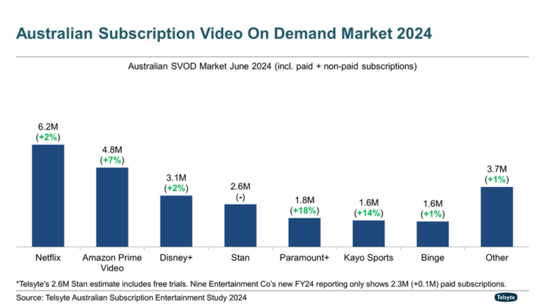 Telsyte streaming report